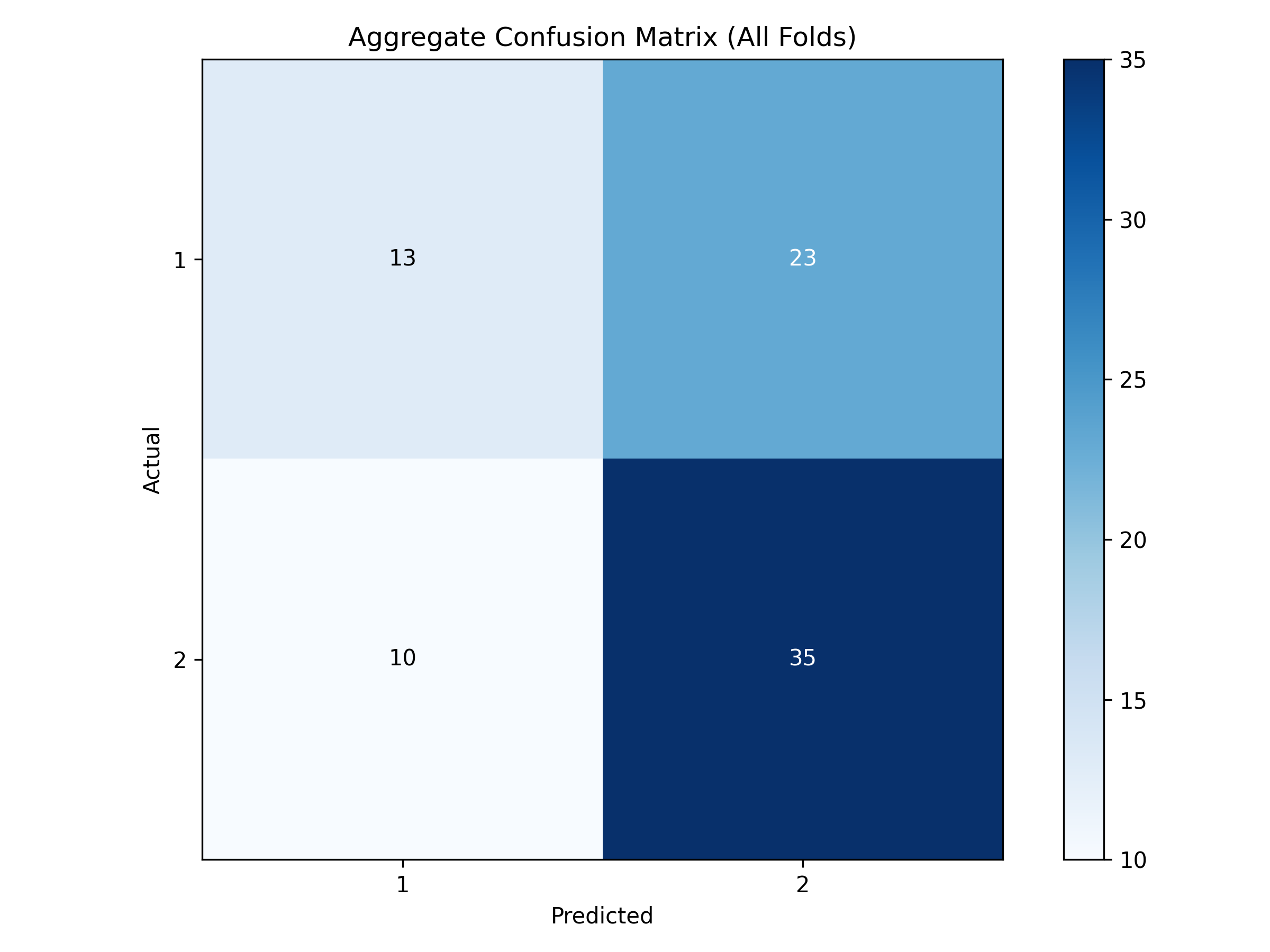 Aggregate confusion matrix
