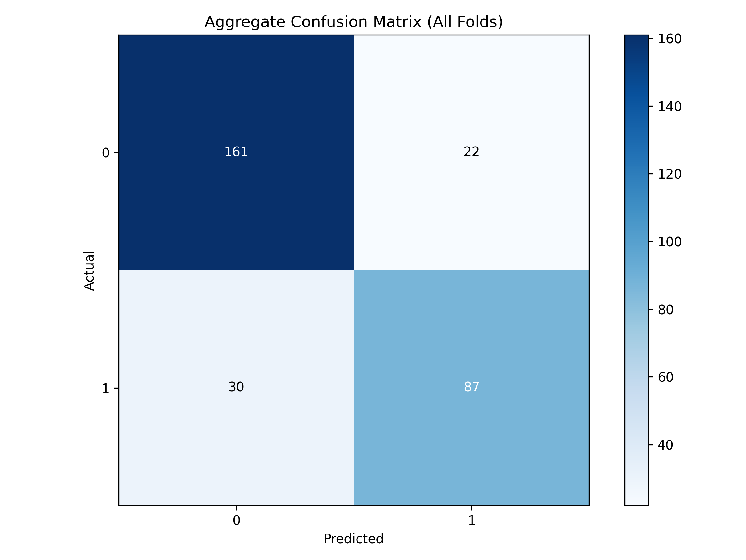 Aggregate confusion matrix